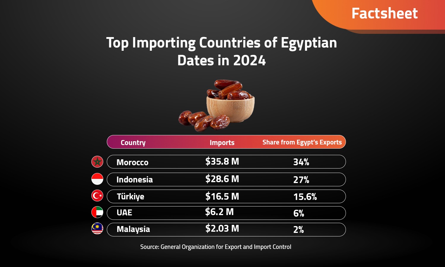 Egypt’s Foreign Trade of Yamish Ramadan

